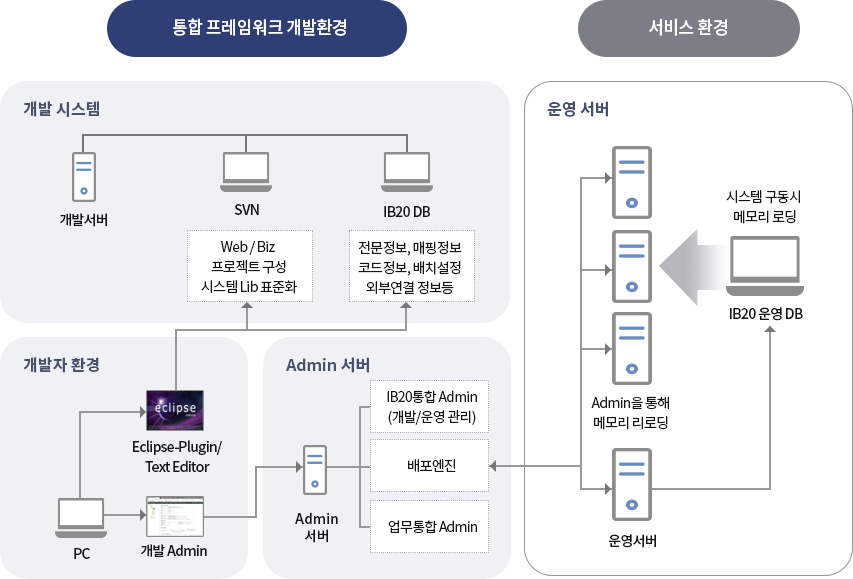 IB20 통합 프레임워크 개발환경 및 서비스 환경 구성도