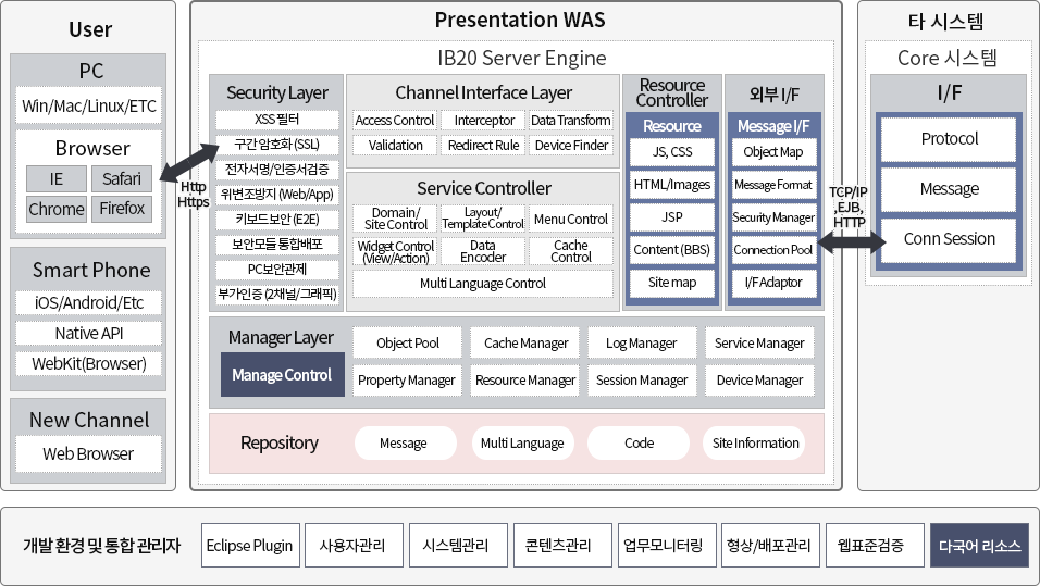 IB2.0 Framework 논리 구성도