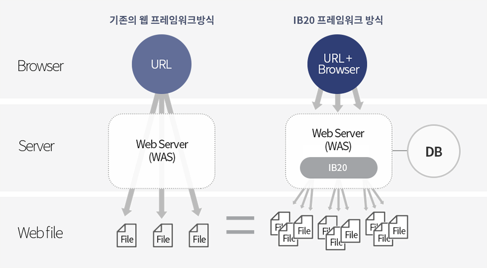 IB20 Framework 동작기준 구성도