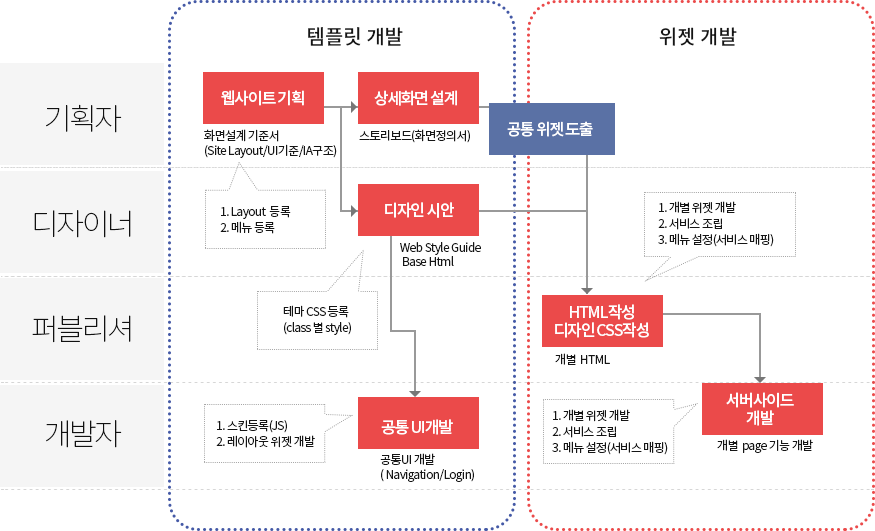 개발자에게 가장 친숙한 개발절차 구성도