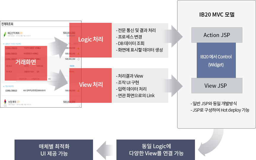 품질 확보를 위한 개발 방법론 반영 이미지