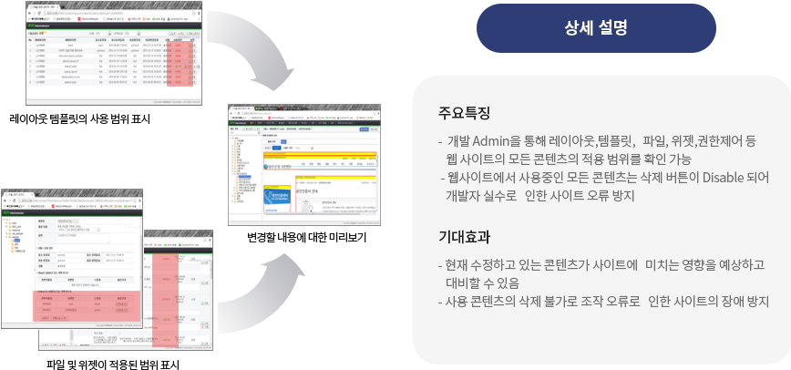 콘텐츠  영향도 분석 및 관리 구성도