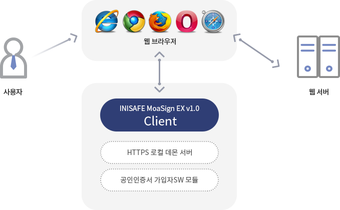 INISAFE MoaSign EX 시스템 구성도 이미지