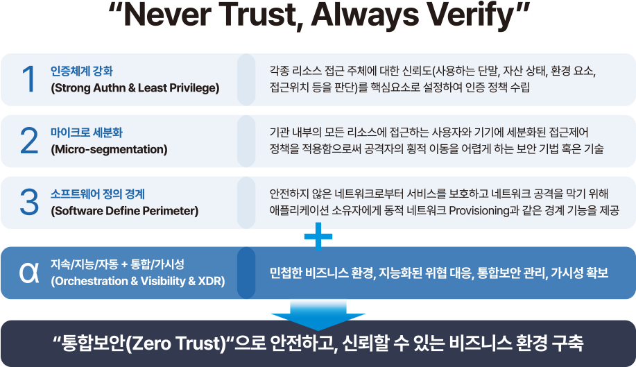 제로트러스트 개요 이미지