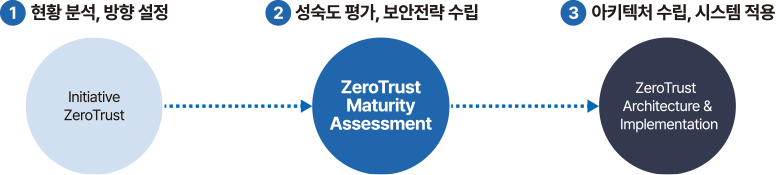제로트러스트 개요 이미지