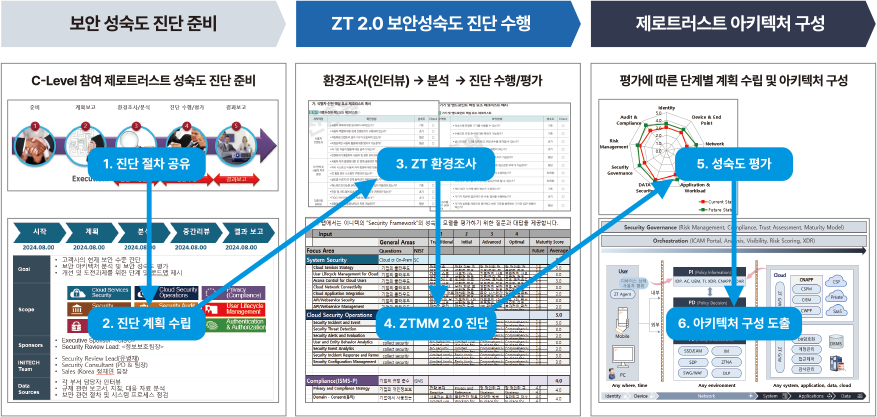 제로트러스트 진단 이미지