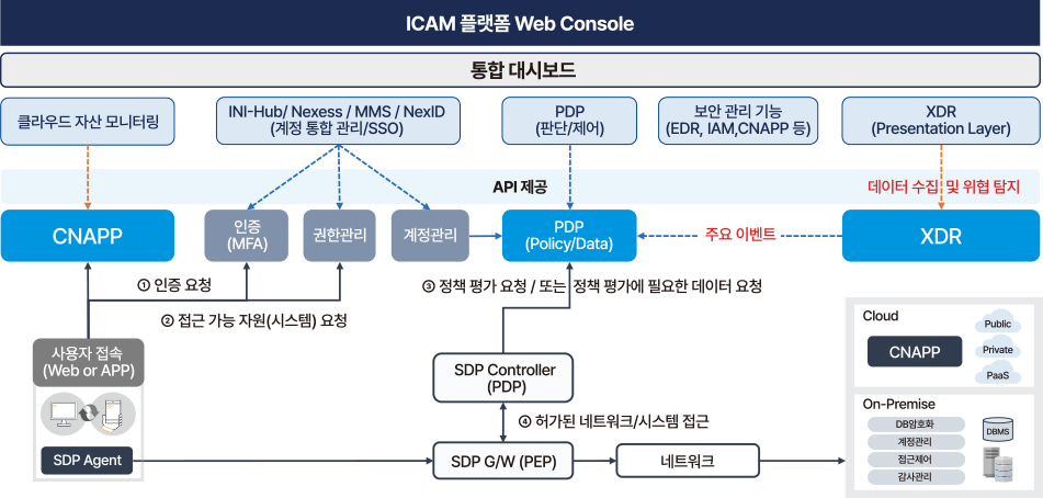 ICAM 플랫폼 webconsole 이미지